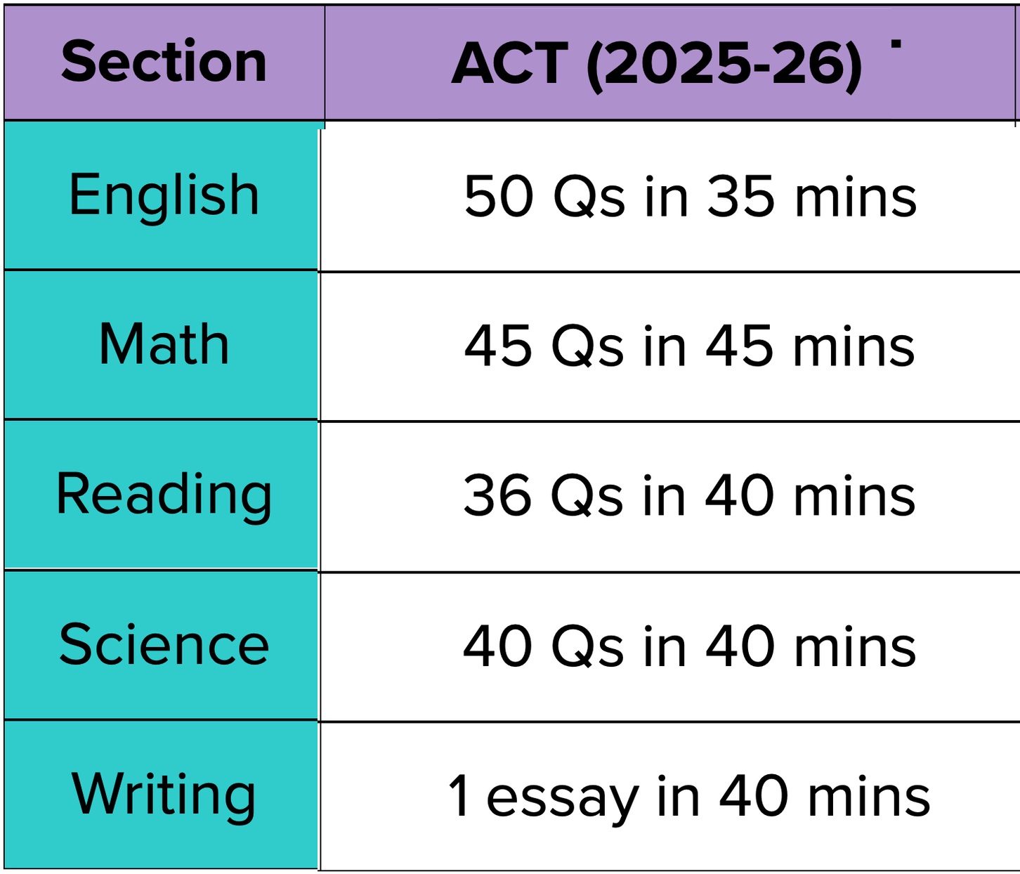 ACT Format Table